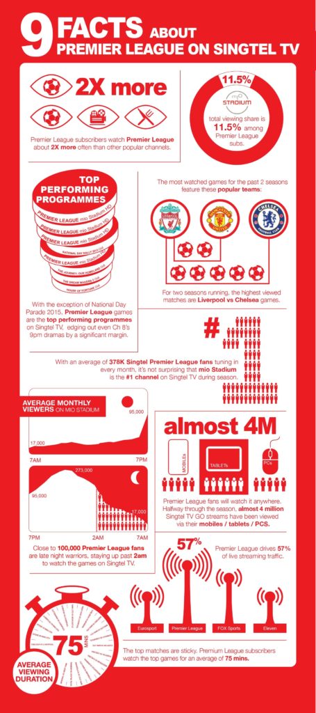 Singtel Premier League Infographic